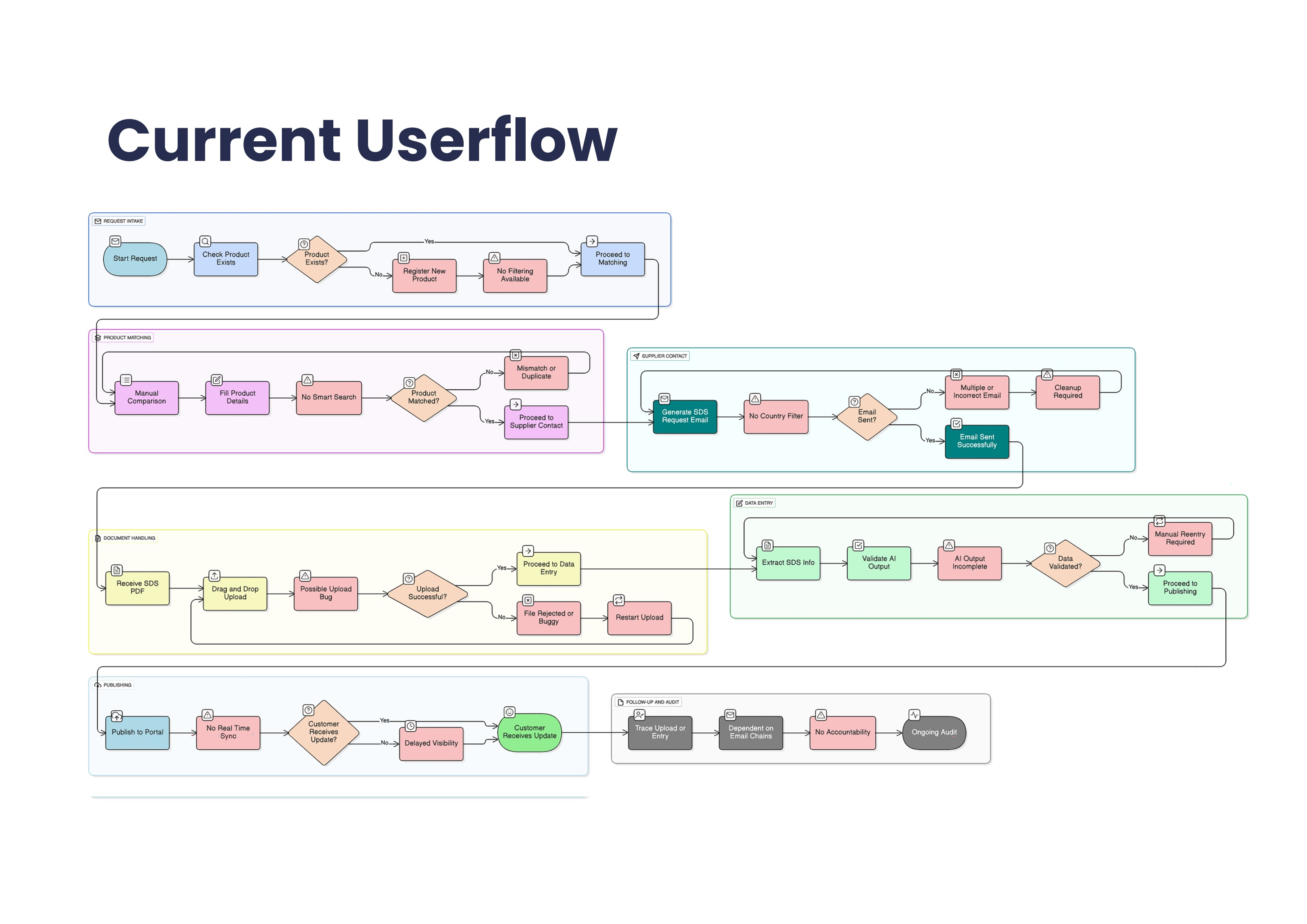 Current-state user flow