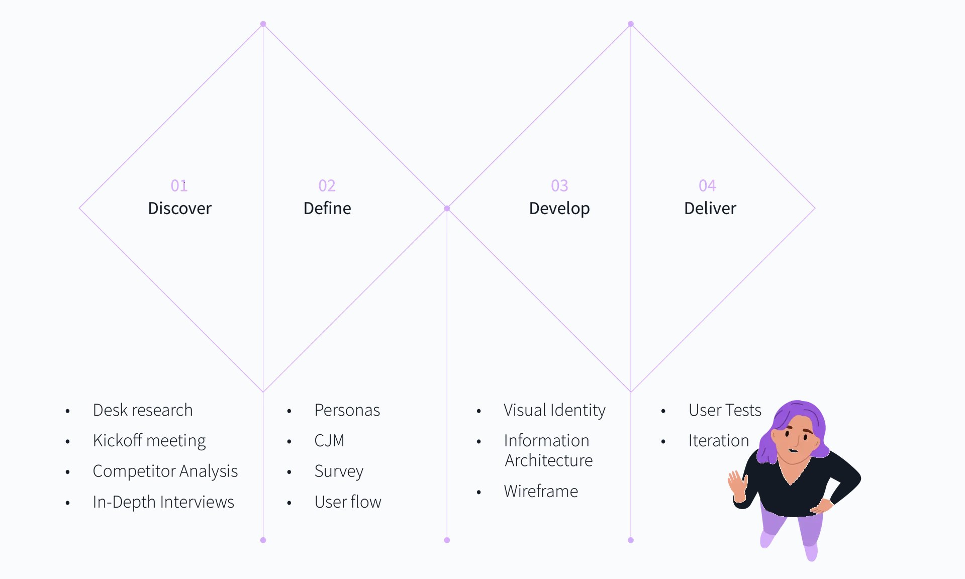 Double Diamond, applied to a four-product ecosystem