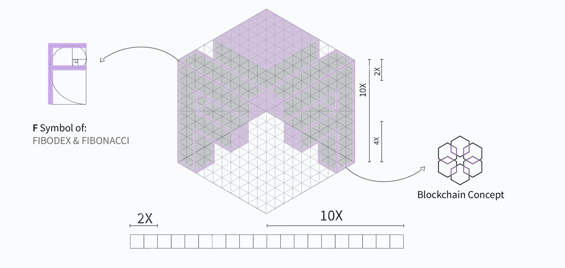 An identity built on the Fibonacci sequence